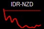 IDR-NZD